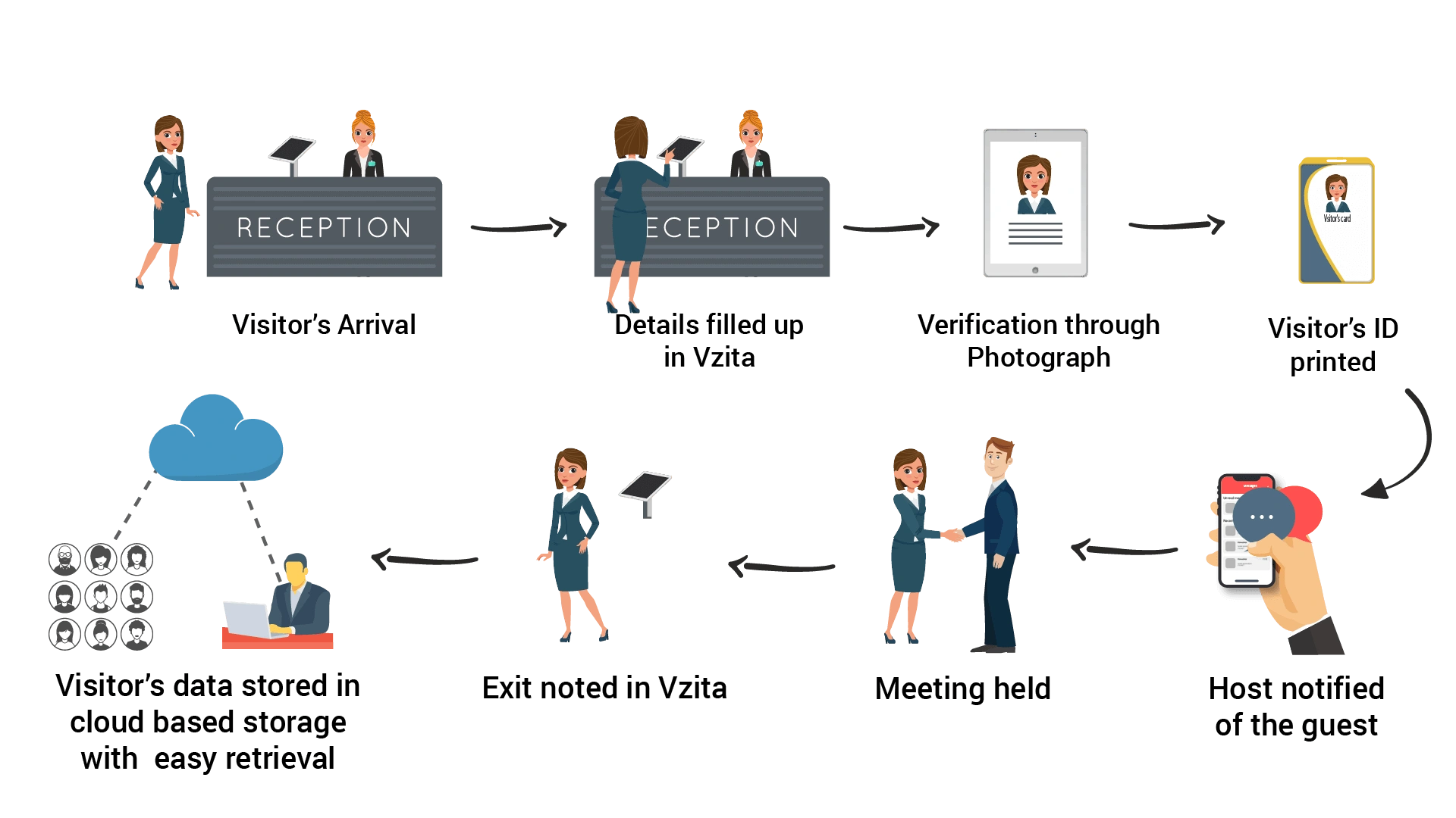 Visitor QR Code Access Flow